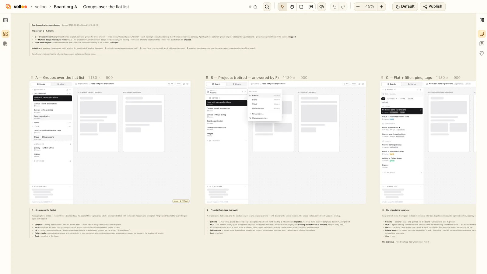 The Velloo canvas showing a decision note above three explored directions for organizing boards, each with a note describing its tradeoffs.