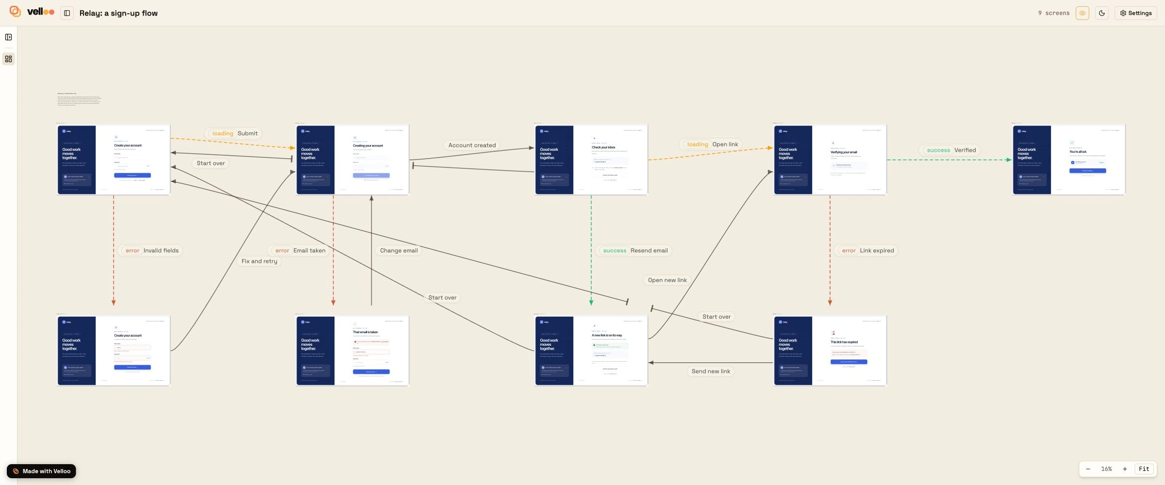 The reorganized sign-up flow on a published share: nine screens spaced across two rows, with short titles and fifteen labelled arrows, including loading, error, and recovery paths.