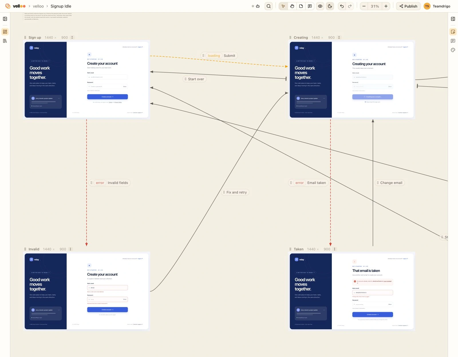 A close view of the canvas. A sign-up form frame is joined to its loading frame by a dashed arrow tagged loading, and to a form-errors frame below by a dashed arrow tagged error. Solid arrows with plain labels run back to the form.
